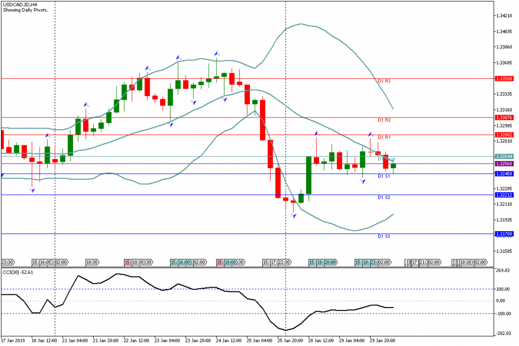 Analisa Teknikal Forex USDCAD.IDH4, 30 Januari 2019 (Sesi Eropa)