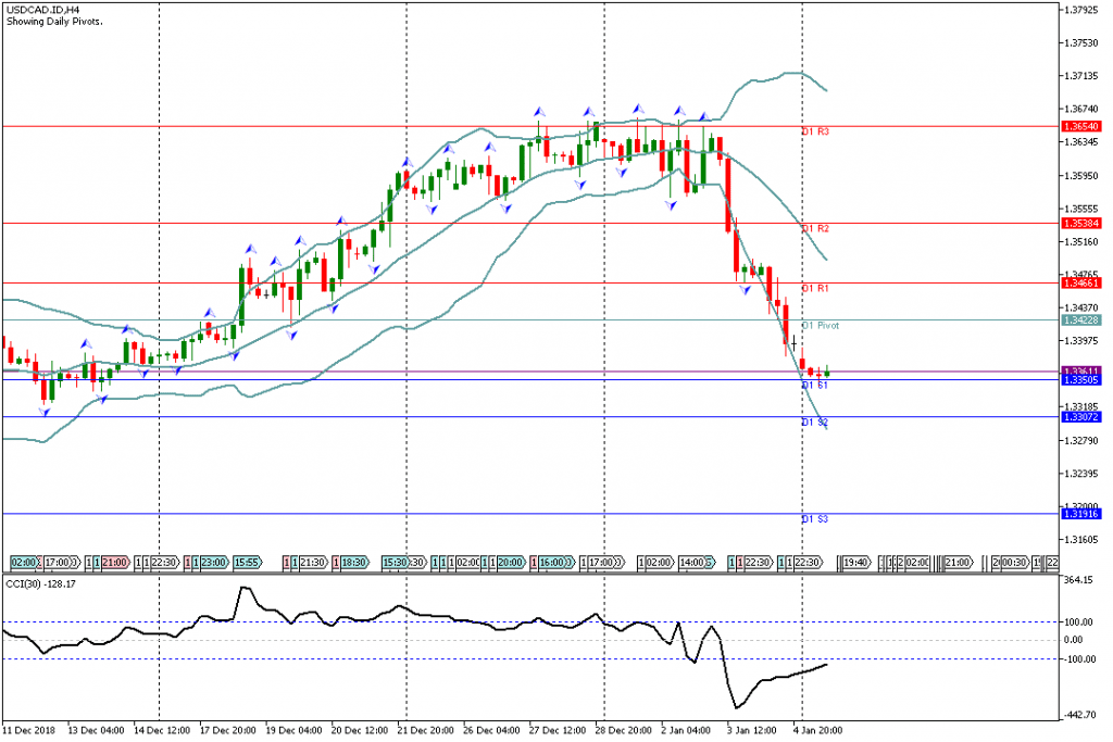 Analisa Teknikal Forex USDCAD.IDH4, 7 Januari 2019 (Sesi Amerika)