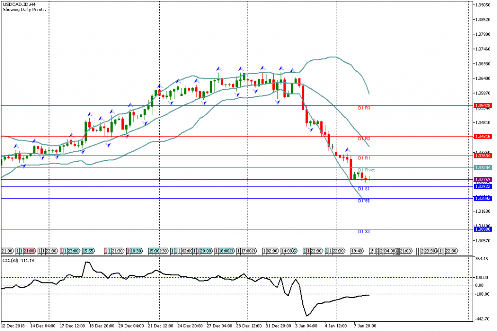 Analisa Teknikal Forex USDCAD.IDH4, 8 Januari 2019 (Sesi Amerika)