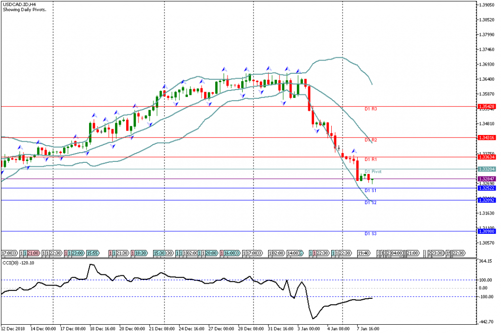 Analisa Teknikal Forex USDCAD.IDH4, 8 Januari 2019 (Sesi Eropa)