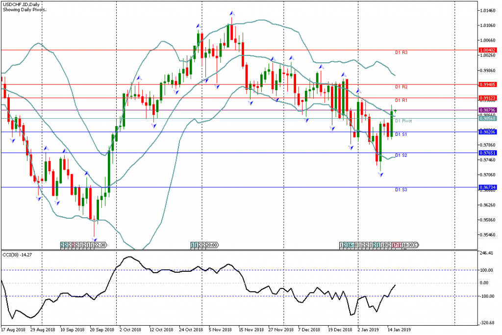 Analisa Teknikal Forex USDCHF.ID, 16 Januari 2019 Sesi Asia