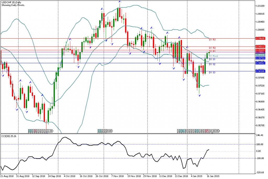 Analisa Teknikal Forex USDCHF.ID, 17 Januari 2019 Sesi Asia