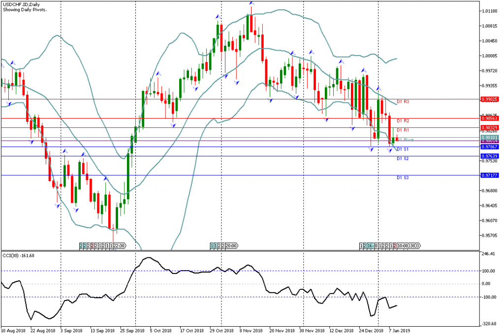 Analisa Teknikal Forex USDCHF.ID, 9 Januari 2019 Sesi Asia