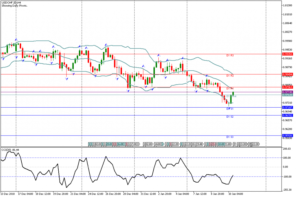 Analisa Teknikal Forex USDCHF.IDH4, 10 Januari 2019 Sesi Amerika