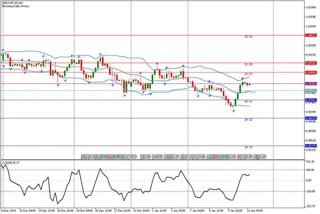 Analisa Teknikal Forex USDCHF.IDH4, 11 Januari 2019 Sesi Eropa