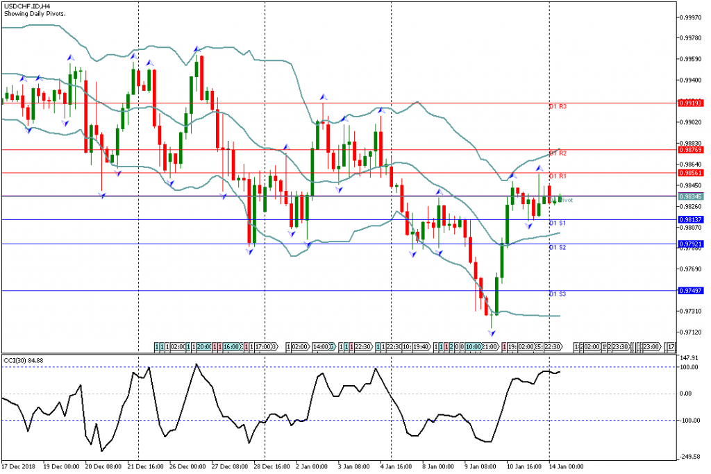 Analisa Teknikal Forex USDCHF.IDH4, 14 Januari 2019 Sesi Eropa