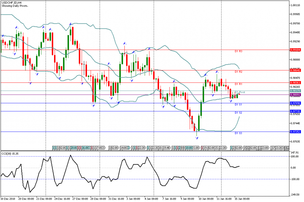 Analisa Teknikal Forex USDCHF.IDH4, 15 Januari 2019 Sesi Eropa