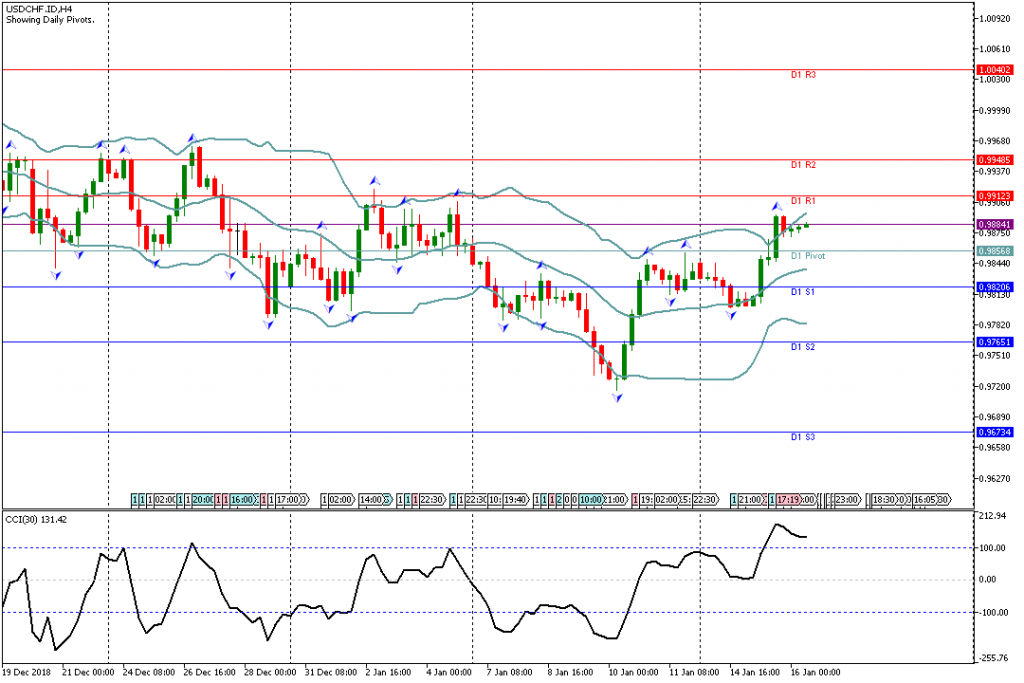 Analisa Teknikal Forex USDCHF.IDH4, 16 Januari 2019 Sesi Eropa