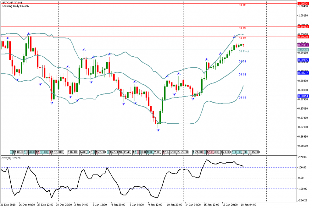 Analisa Teknikal Forex USDCHF.IDH4, 18 Januari 2019 Sesi Eropa