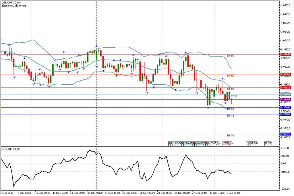 Analisa Teknikal Forex USDCHF.IDH4, 2 Januari 2019 Sesi Eropa