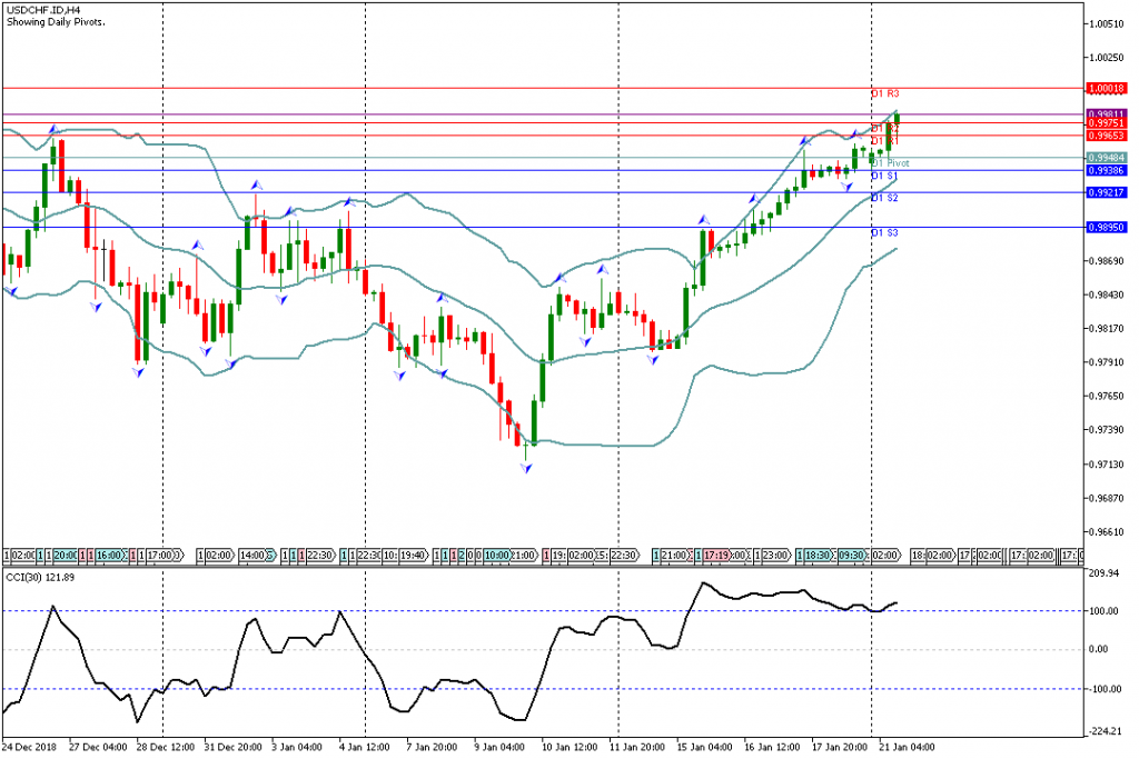 Analisa Teknikal Forex USDCHF.IDH4, 21 Januari 2019 Sesi Amerika