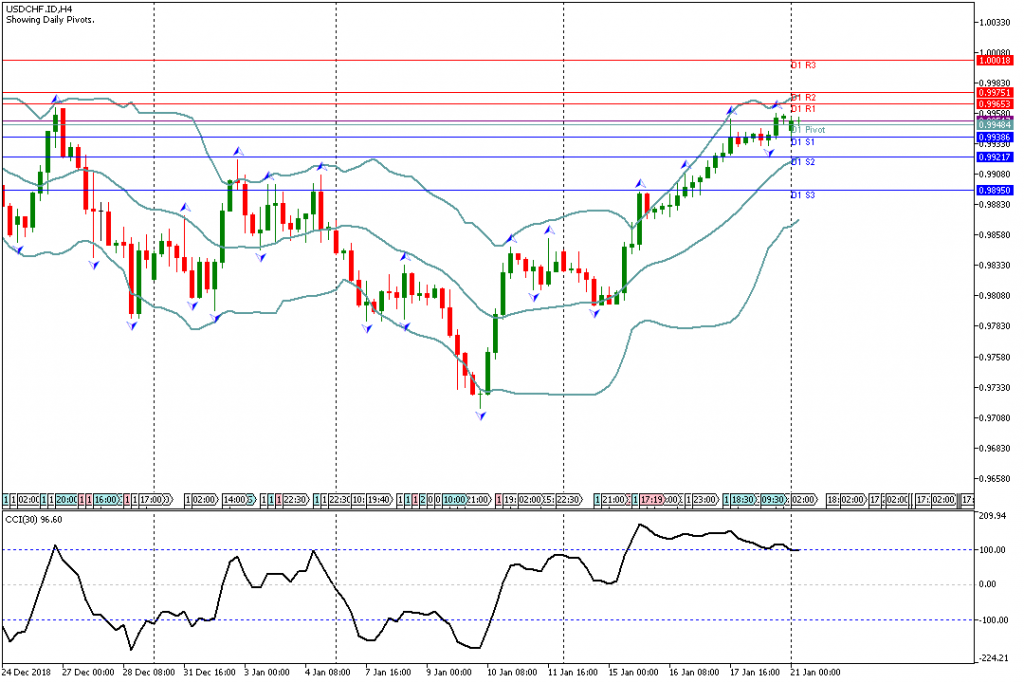 Analisa Teknikal Forex USDCHF.IDH4, 21 Januari 2019 Sesi Eropa