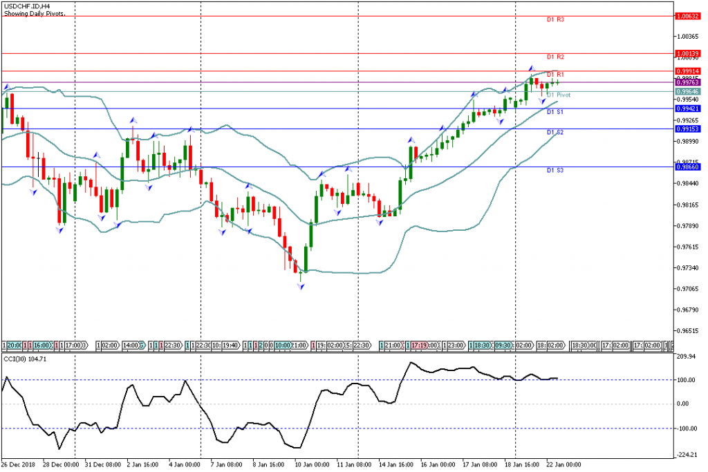 Analisa Teknikal Forex USDCHF.IDH4, 22 Januari 2019 Sesi Eropa