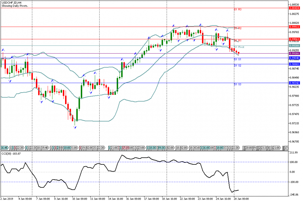 Analisa Teknikal Forex USDCHF.IDH4, 28 Januari 2019 Sesi Eropa