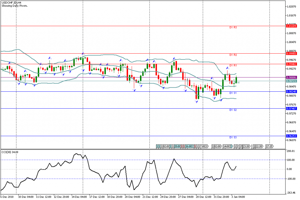 Analisa Teknikal Forex USDCHF.IDH4, 3 Januari 2019 Sesi Amerika