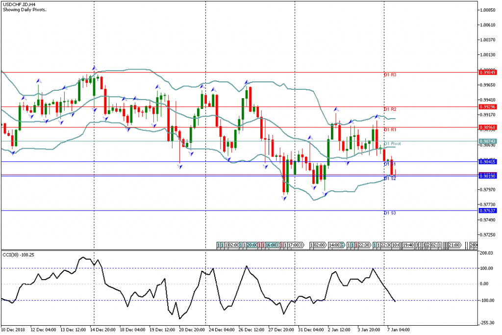 Analisa Teknikal Forex USDCHF.IDH4, 7 Januari 2019 Sesi Amerika