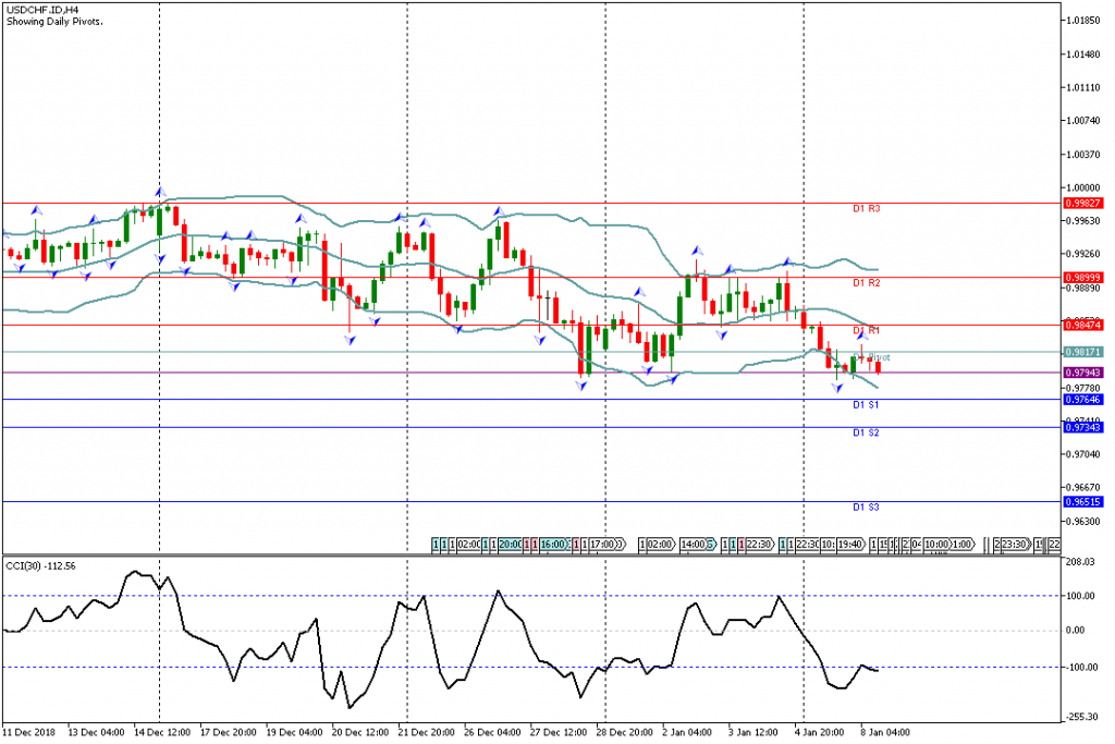 Analisa Teknikal Forex USDCHF.IDH4, 8 Januari 2019 Sesi Amerika