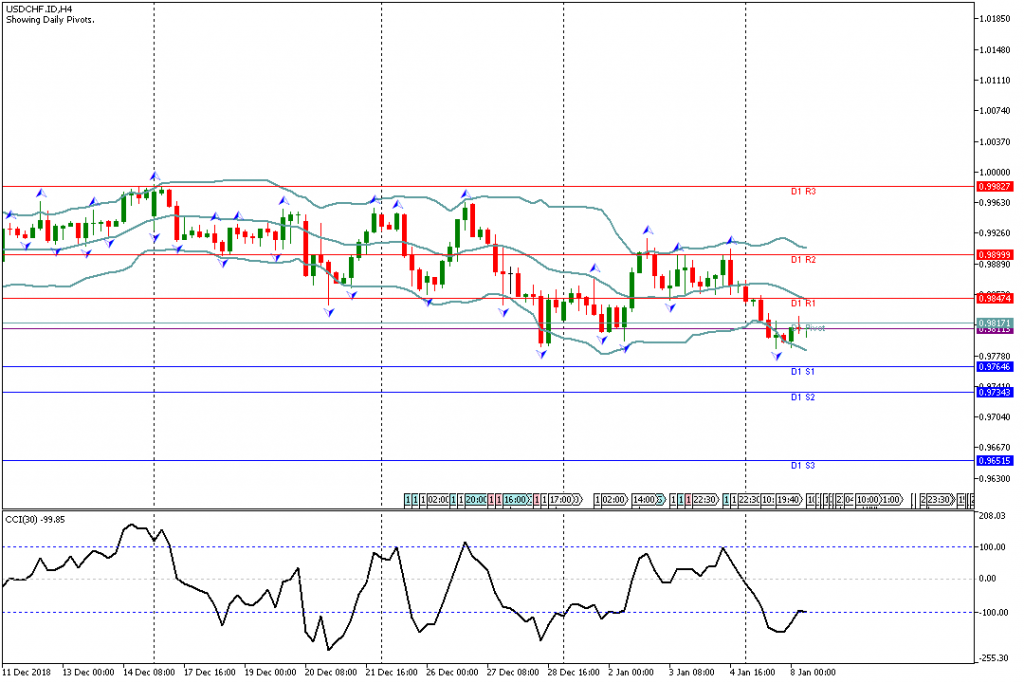 Analisa Teknikal Forex USDCHF.IDH4, 8 Januari 2019 Sesi Eropa