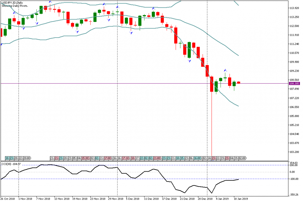 Analisa Teknikal Forex USDJPY.ID 11 Januari 2019 Sesi Asia