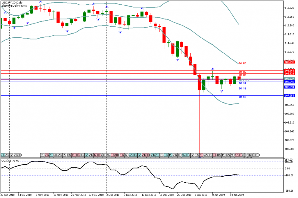 Analisa Teknikal Forex USDJPY.ID 16 Januari 2019 Sesi Asia