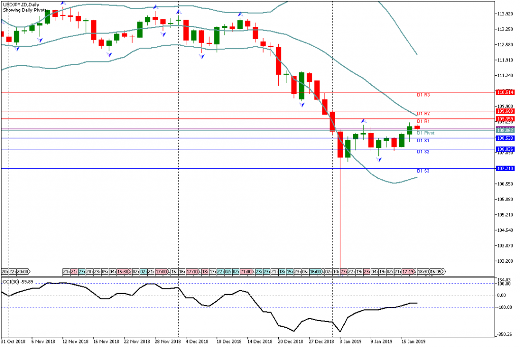 Analisa Teknikal Forex USDJPY.ID 17 Januari 2019 Sesi Asia