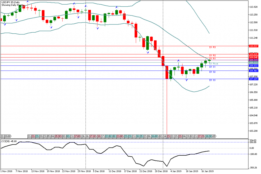 Analisa Teknikal Forex USDJPY.ID 18 Januari 2019 Sesi Asia