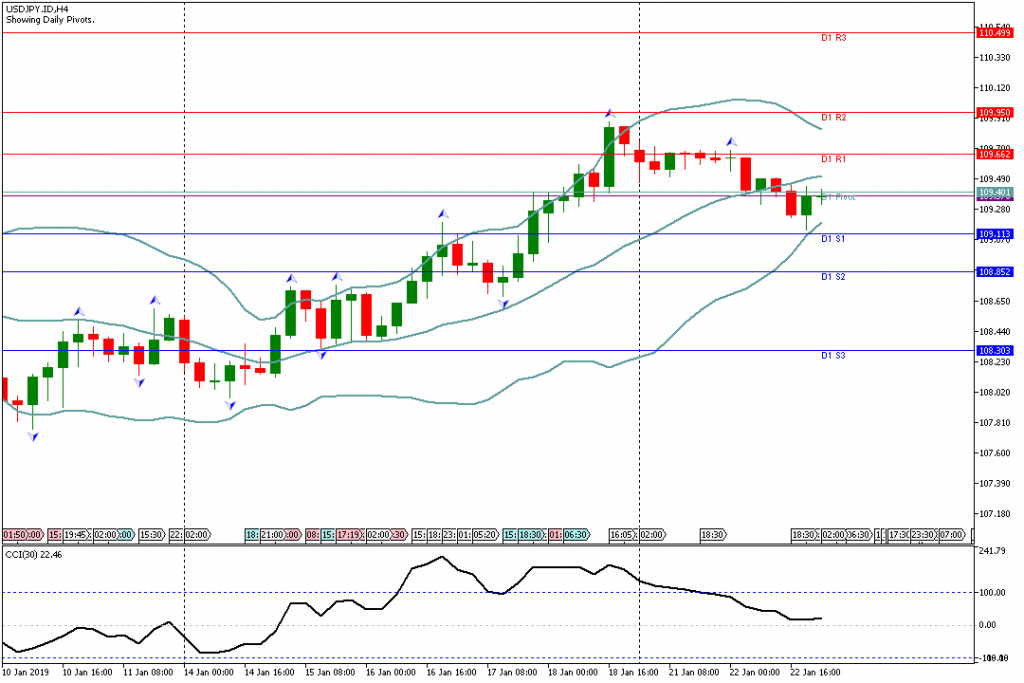 Analisa Teknikal Forex USDJPY.ID 23 Januari 2019 Sesi Asia