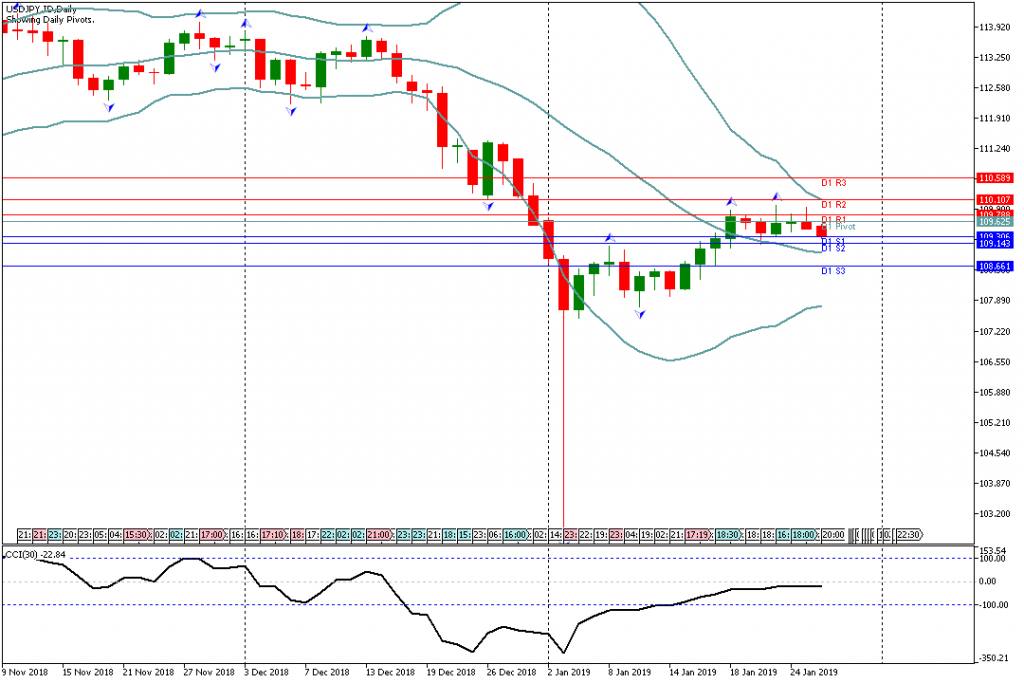 Analisa Teknikal Forex USDJPY.ID 28 Januari 2019 Sesi Asia