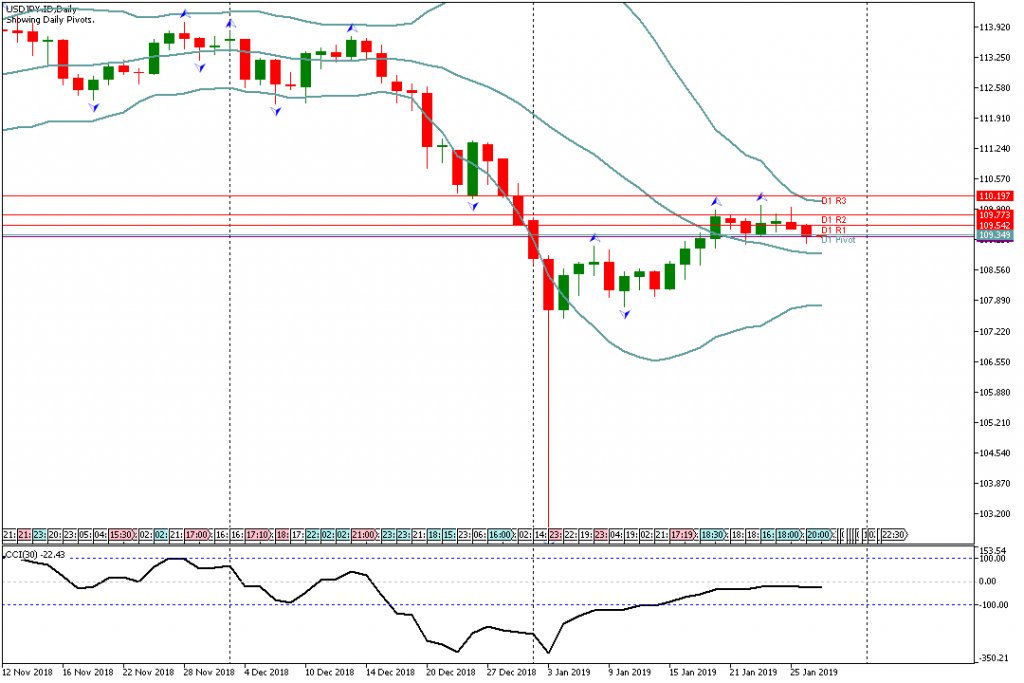 Analisa Teknikal Forex USDJPY.ID 29 Januari 2019 Sesi Asia