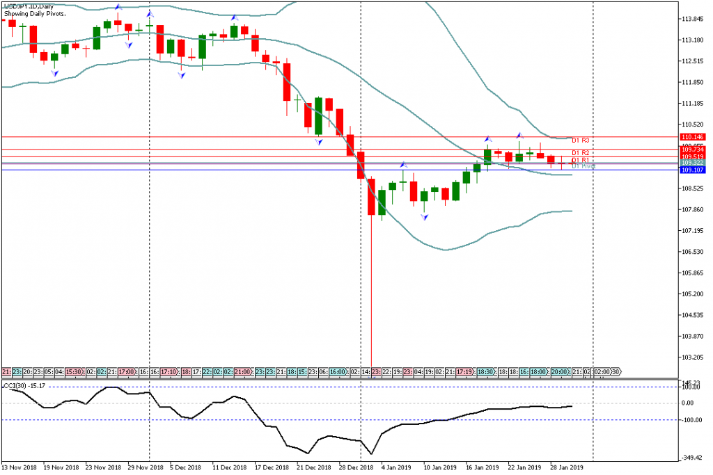 Analisa Teknikal Forex USDJPY.ID 30 Januari 2019 Sesi Asia