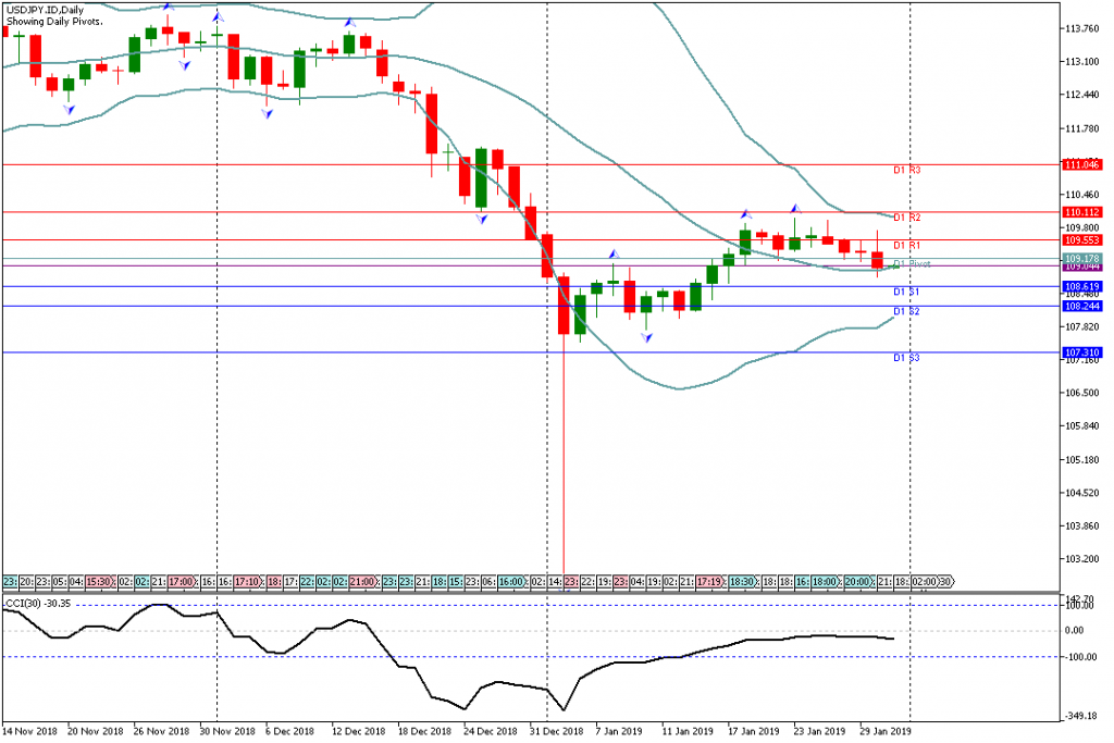 Analisa Teknikal Forex USDJPY.ID 31 Januari 2019 Sesi Asia