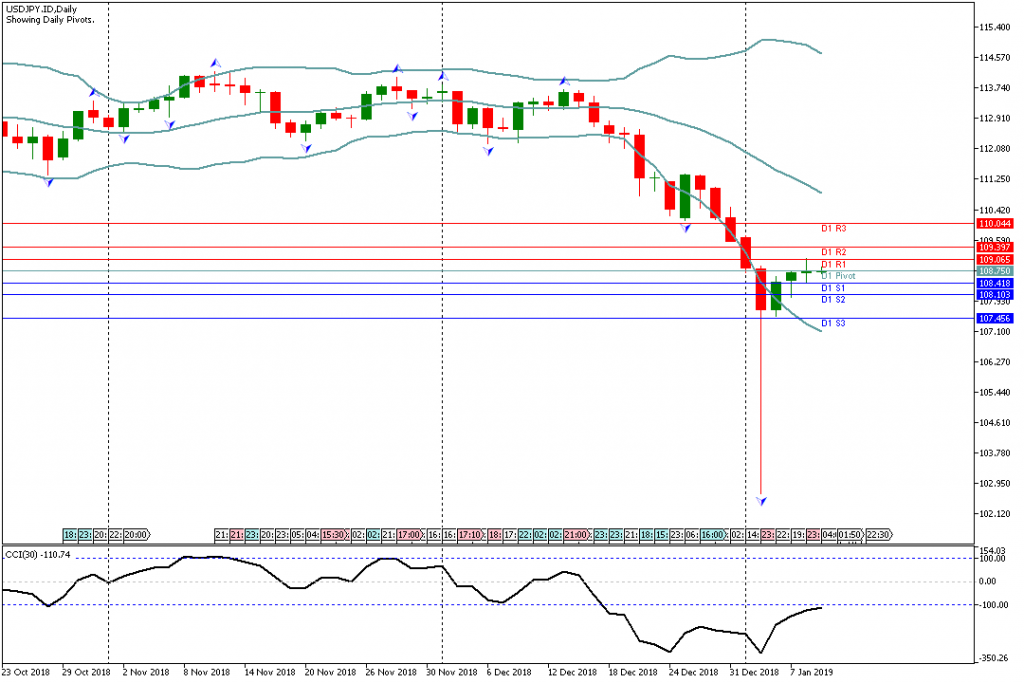 Analisa Teknikal Forex USDJPY.ID 9 Januari 2019 Sesi Asia