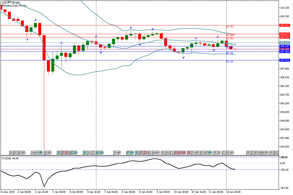 Analisa Teknikal Forex USDJPY.IDH4 14 Januari 2019 Sesi Eropa