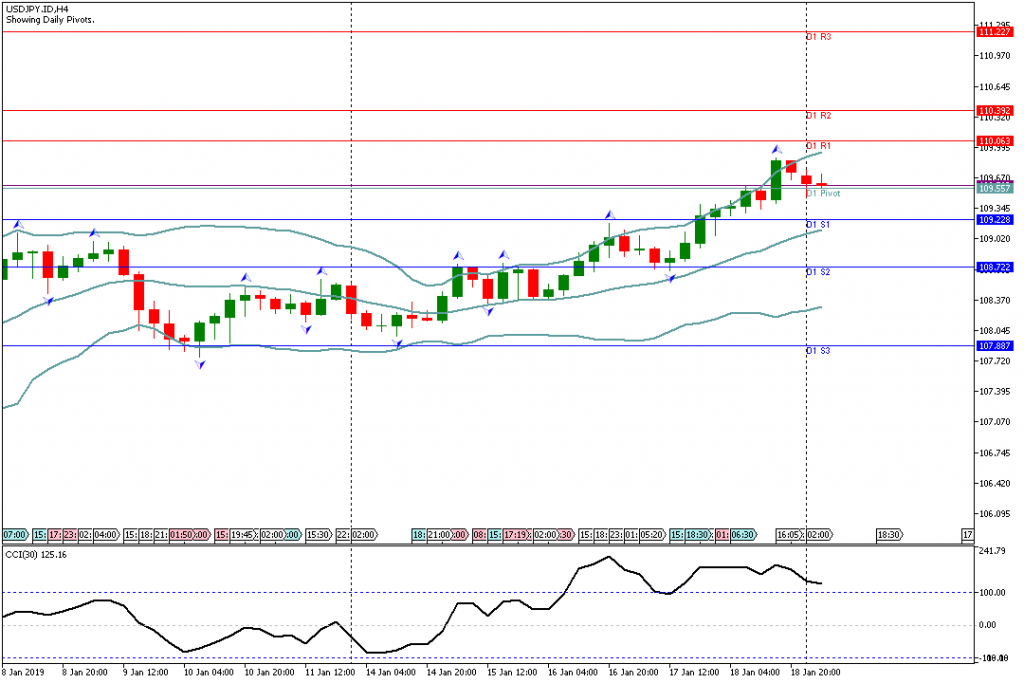 Analisa Teknikal Forex USDJPY.IDH4 21 Januari 2019 Sesi Eropa