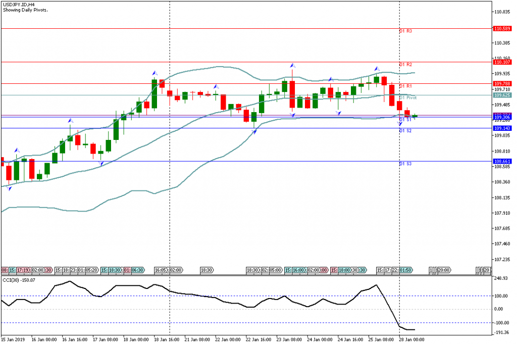 Analisa Teknikal Forex USDJPY.IDH4 28 Januari 2019 Sesi Eropa