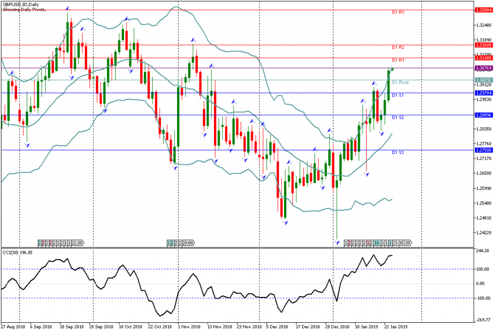 Analisa Teknikal GBPUSD.IDDaily 24 Januari 2019 Asia