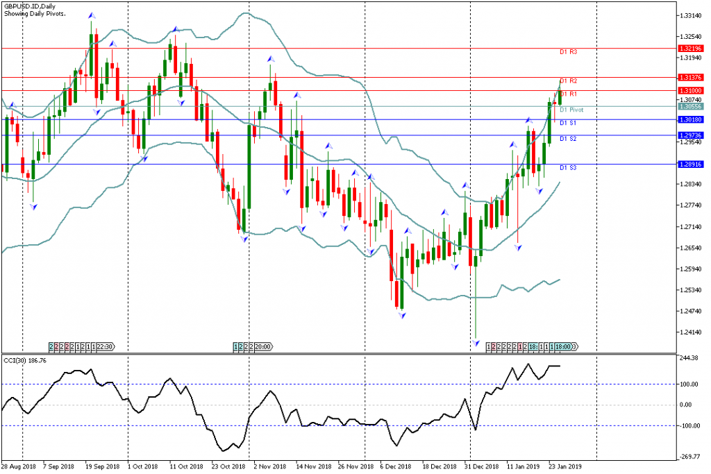 Analisa Teknikal GBPUSD.IDDaily 25 Januari 2019 Asia