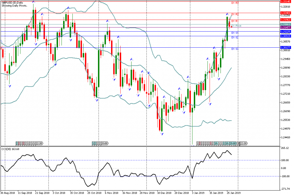 Analisa Teknikal GBPUSD.IDDaily 29 Januari 2019 Asia