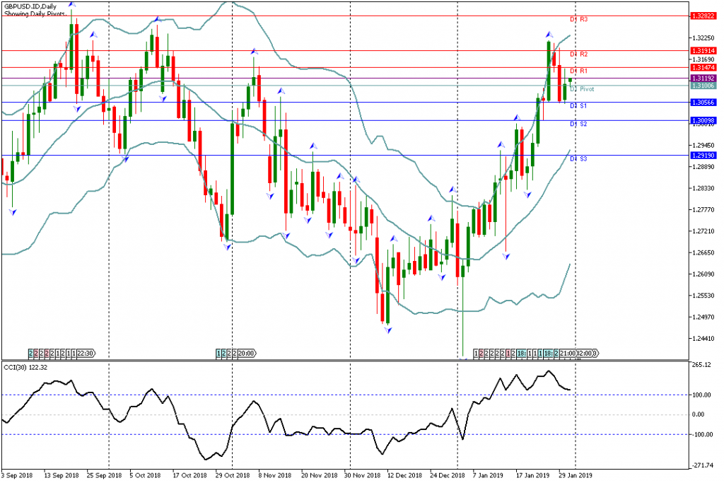 Analisa Teknikal GBPUSD.IDDaily 31 Januari 2019 Asia