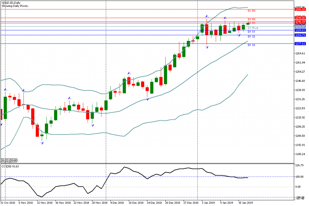 Analisa Teknikal GOLD.ID, 17 Januari 2019 Sesi Asia