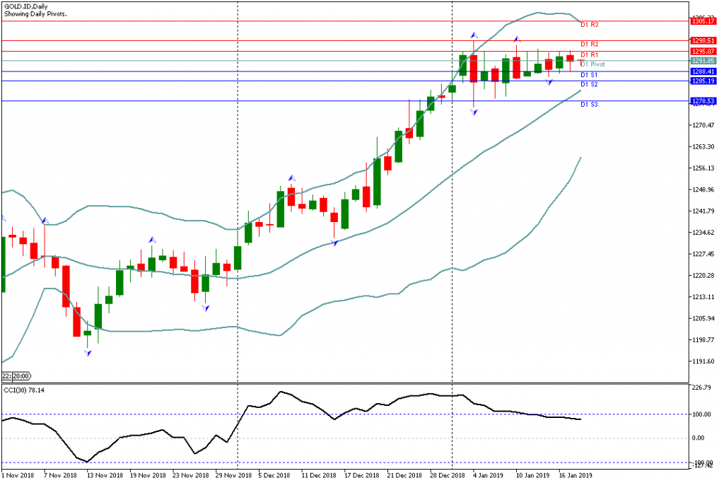 Analisa Teknikal GOLD.ID, 18 Januari 2019 Sesi Asia