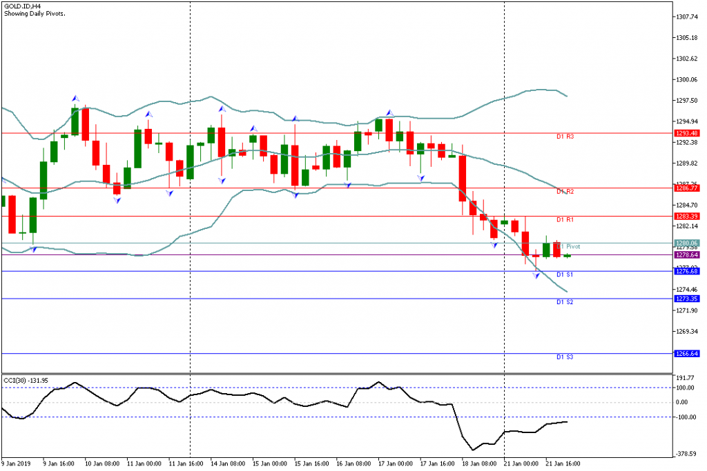 Analisa Teknikal GOLD.ID, 22 Januari 2019 Sesi Asia