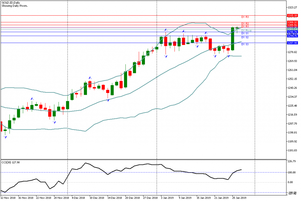 Analisa Teknikal GOLD.ID, 29 Januari 2019 Sesi Asia