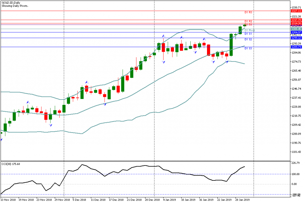 Analisa Teknikal GOLD.ID, 30 Januari 2019 Sesi Asia