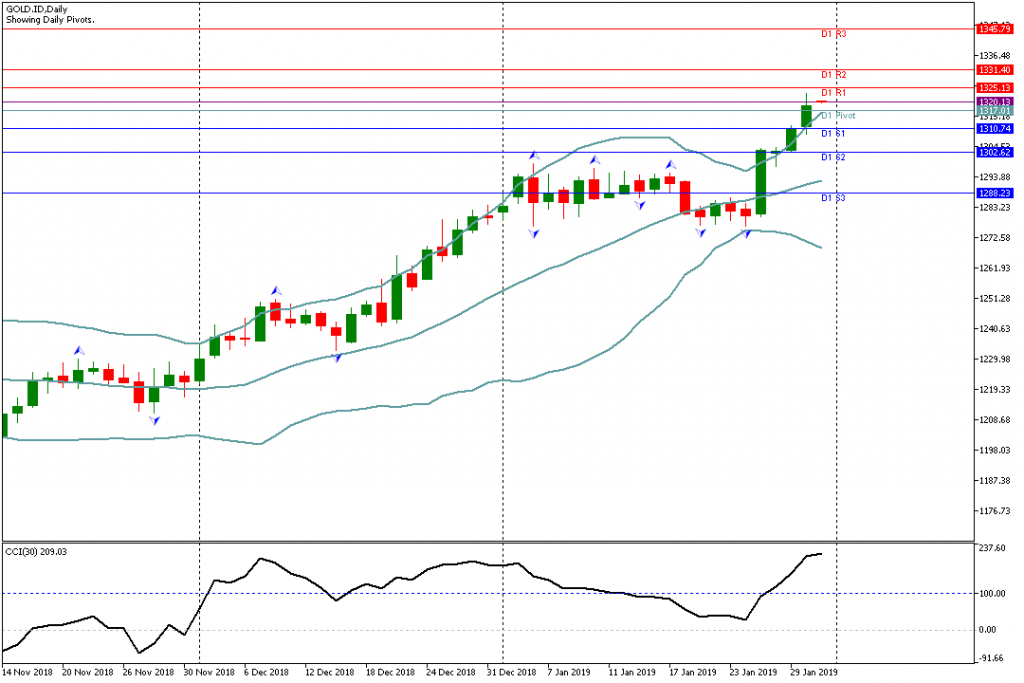 Analisa Teknikal GOLD.ID, 31 Januari 2019 Sesi Asia