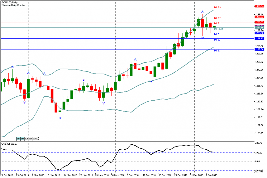 Analisa Teknikal GOLD.ID, 9 Januari 2019 Sesi Asia