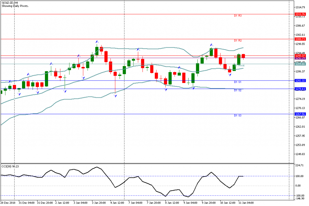 Analisa Teknikal GOLD.IDH4, 11 Januari 2019 Sesi Eropa