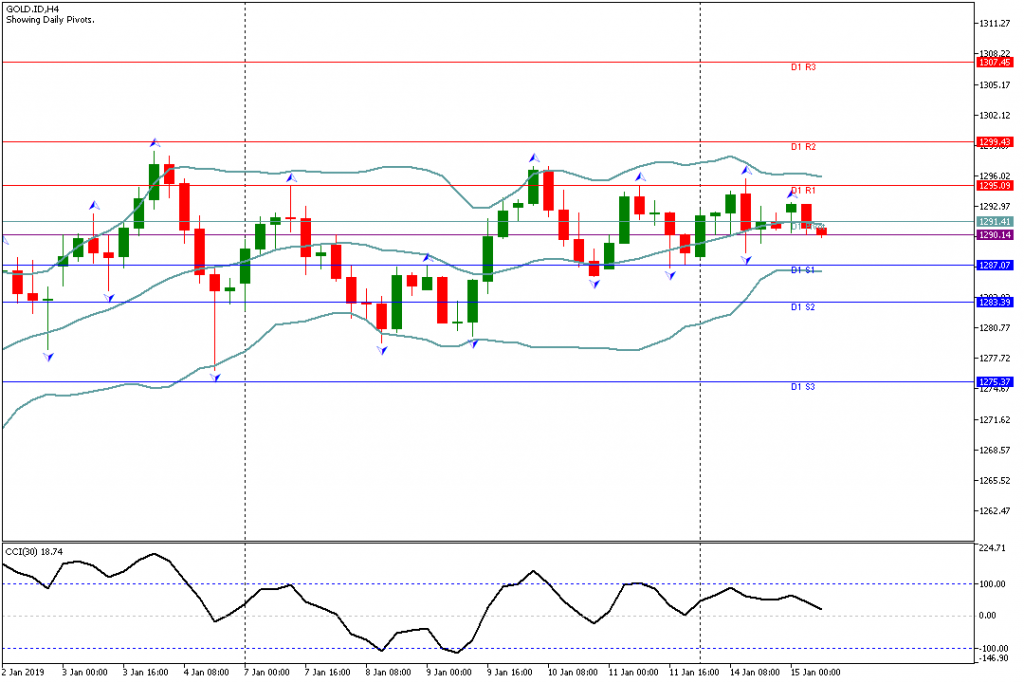 Analisa Teknikal GOLD.IDH4, 15 Januari 2019 Sesi Eropa