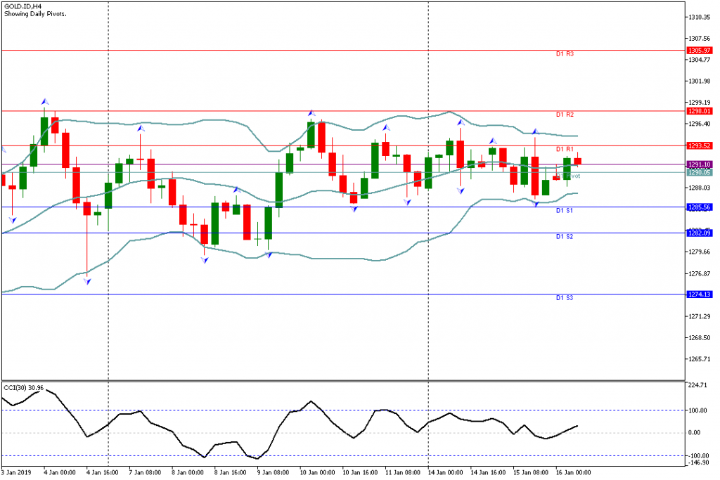 Analisa Teknikal GOLD.IDH4, 16 Januari 2019 Sesi Eropa