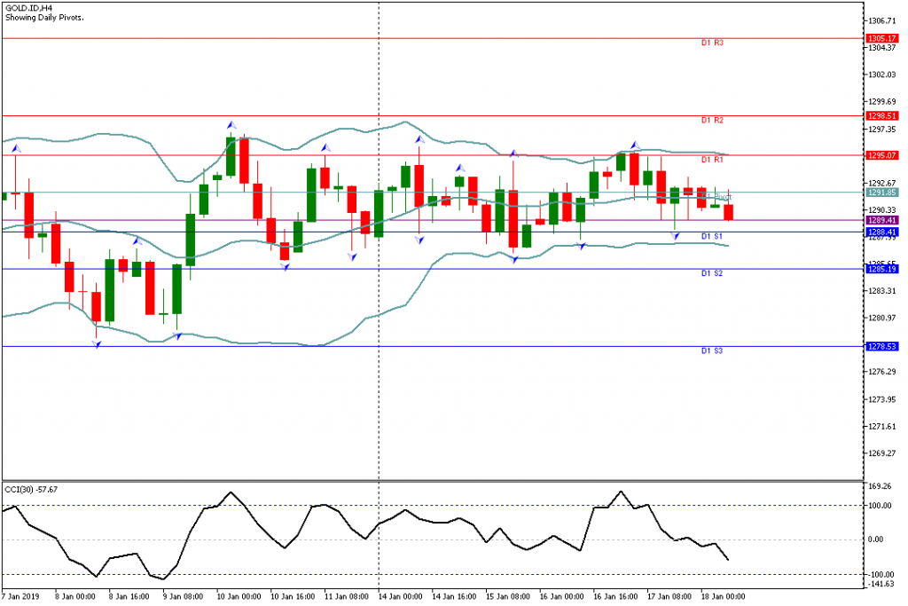 Analisa Teknikal GOLD.IDH4, 18 Januari 2019 Sesi Eropa